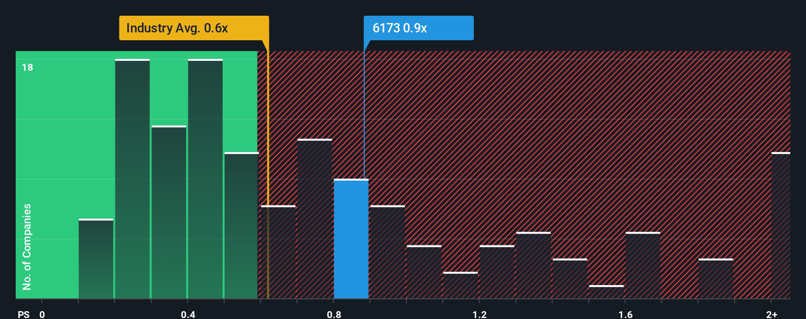 ps-multiple-vs-industry