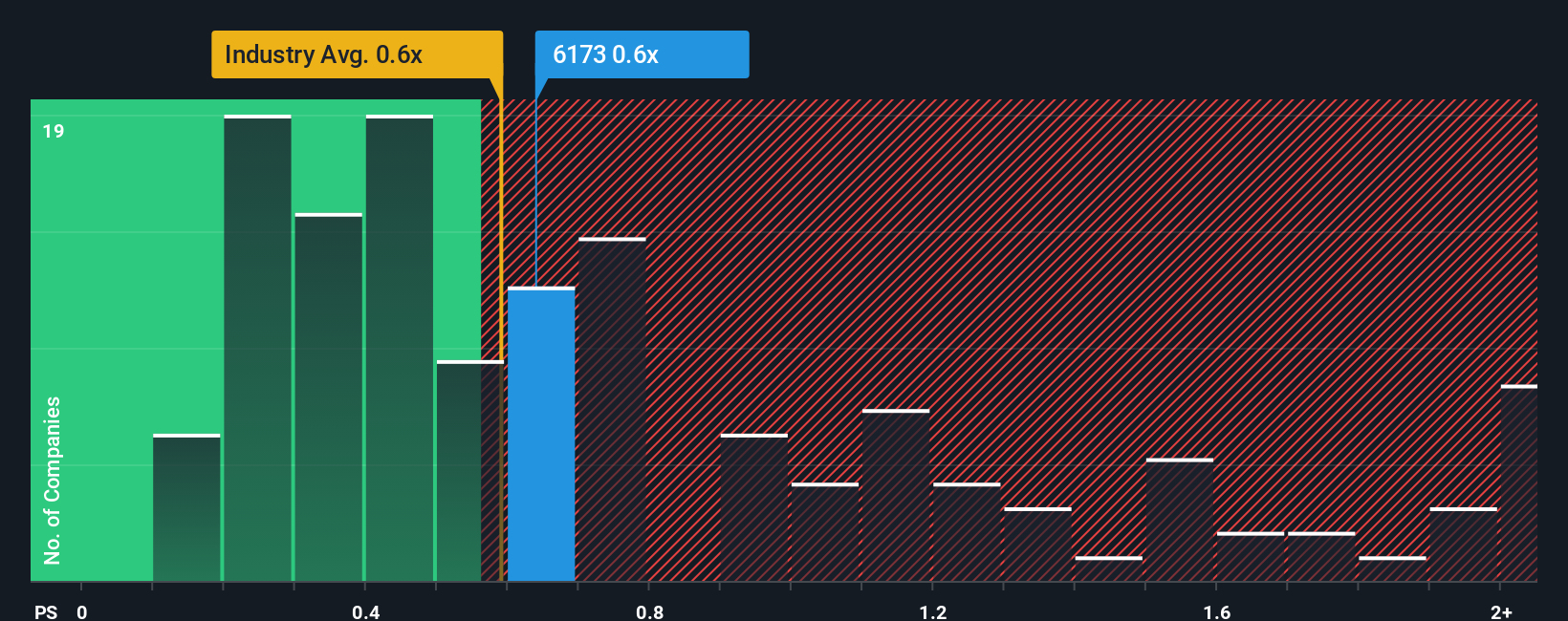 ps-multiple-vs-industry