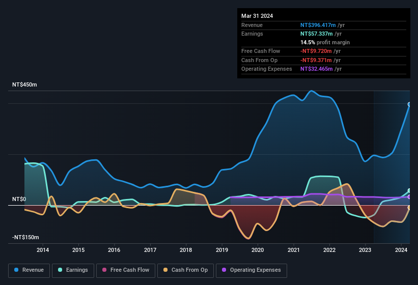 earnings-and-revenue-history