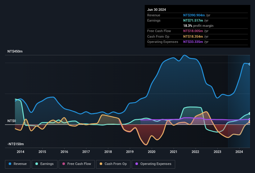 earnings-and-revenue-history