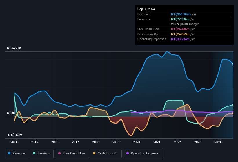 earnings-and-revenue-history