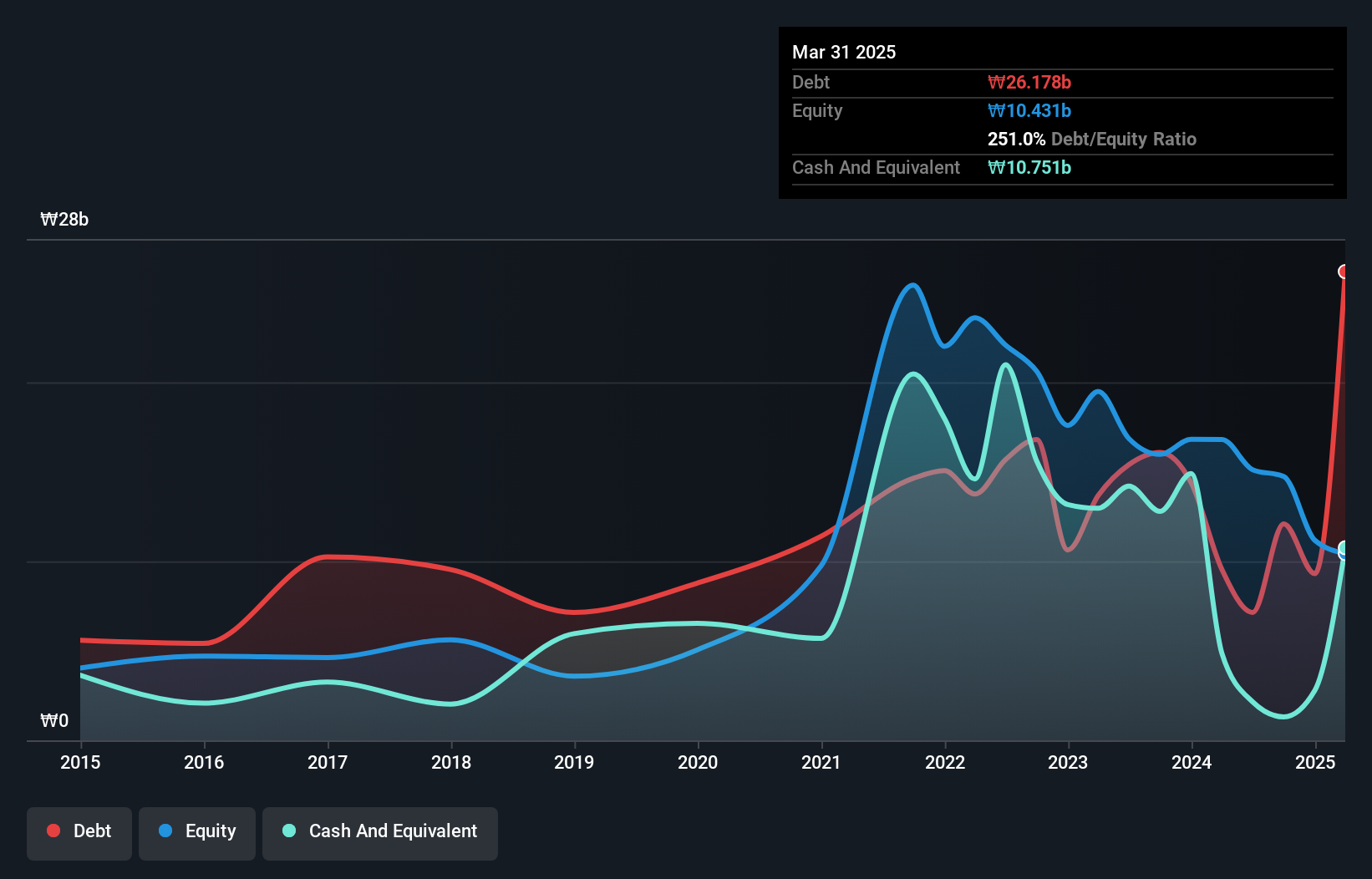debt-equity-history-analysis
