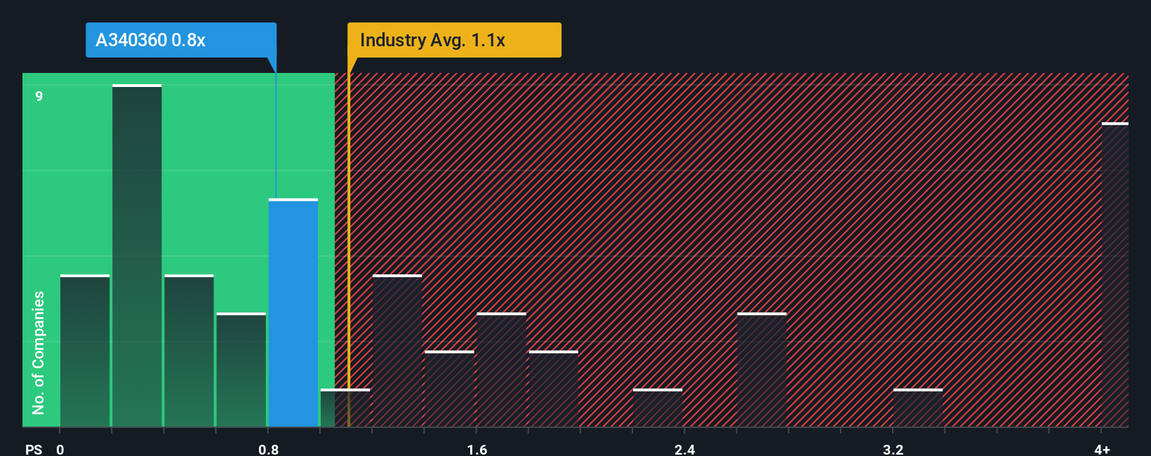 ps-multiple-vs-industry