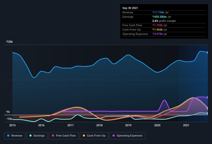 earnings-and-revenue-history