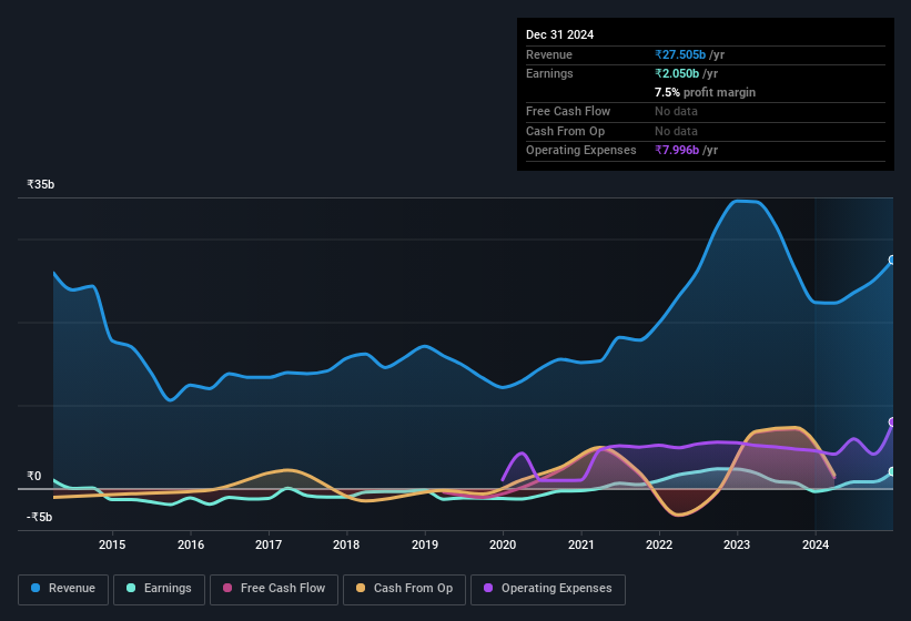 earnings-and-revenue-history