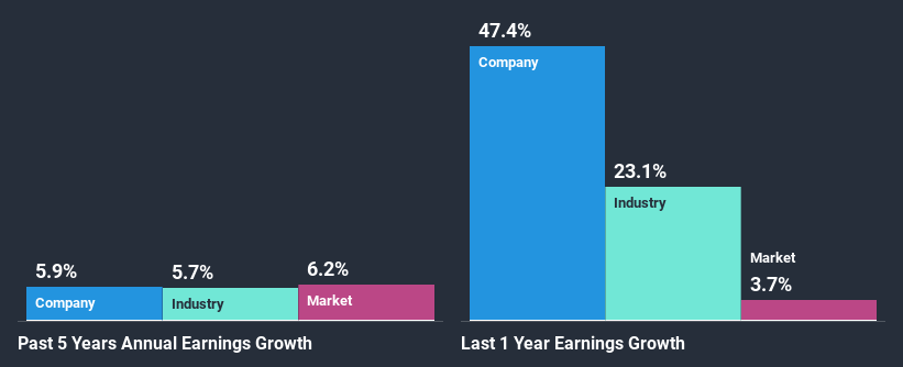 past-earnings-growth