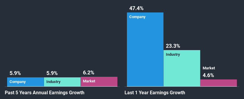 past-earnings-growth