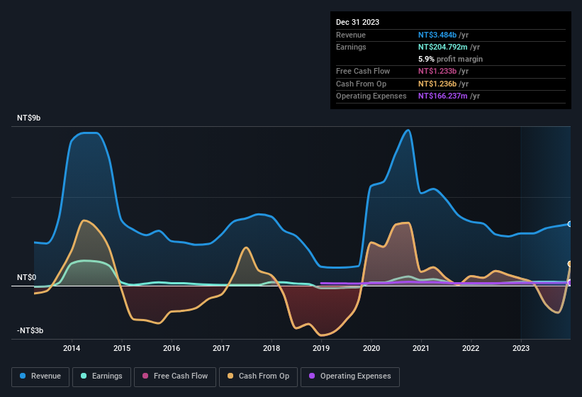 earnings-and-revenue-history