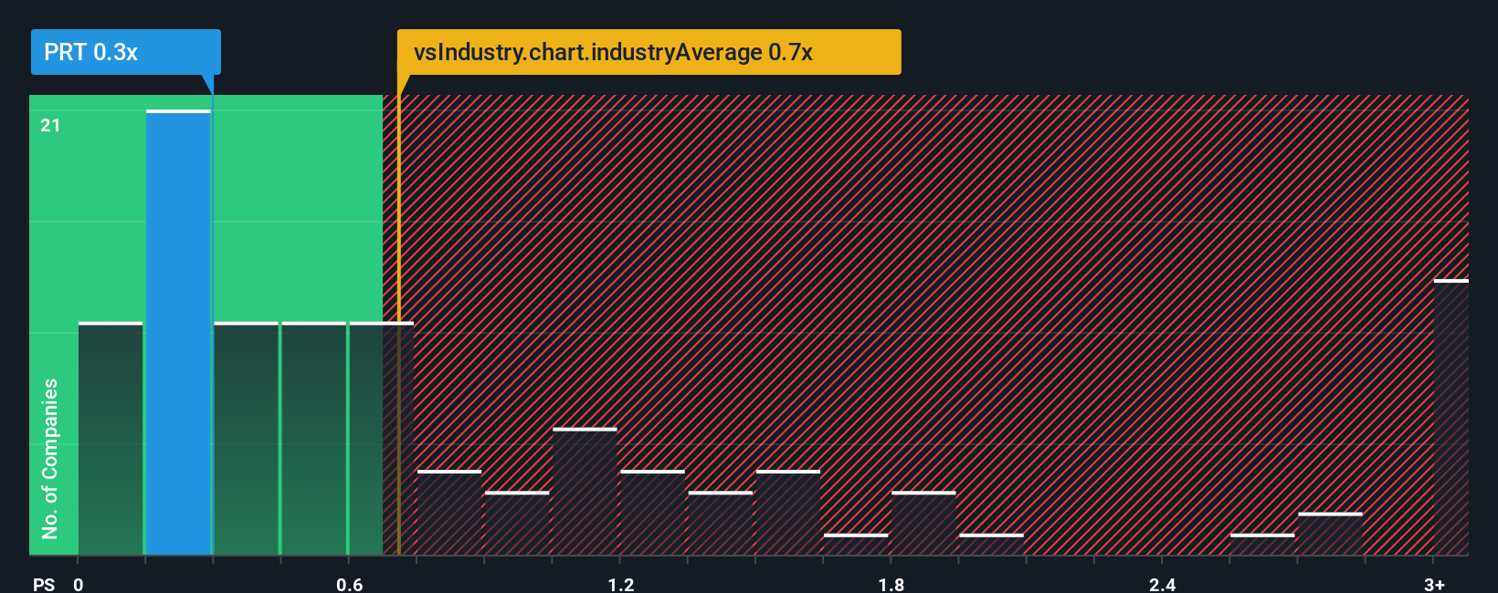 ps-multiple-vs-industry