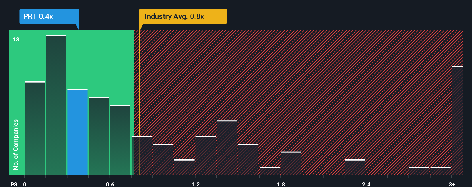 ps-multiple-vs-industry