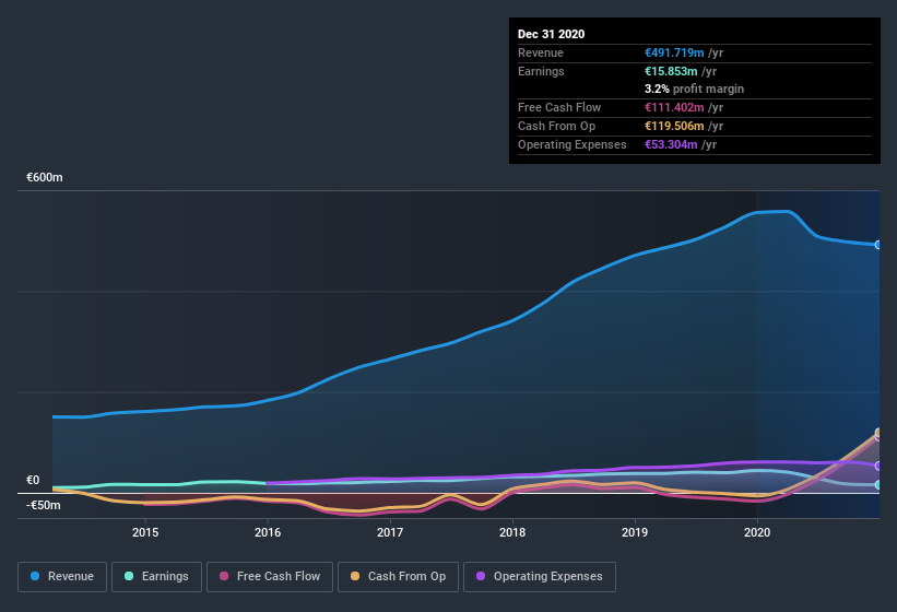 earnings-and-revenue-history