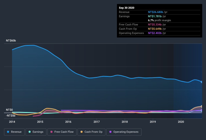 earnings-and-revenue-history