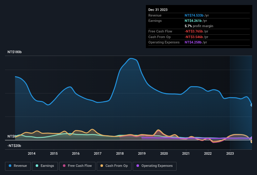 earnings-and-revenue-history