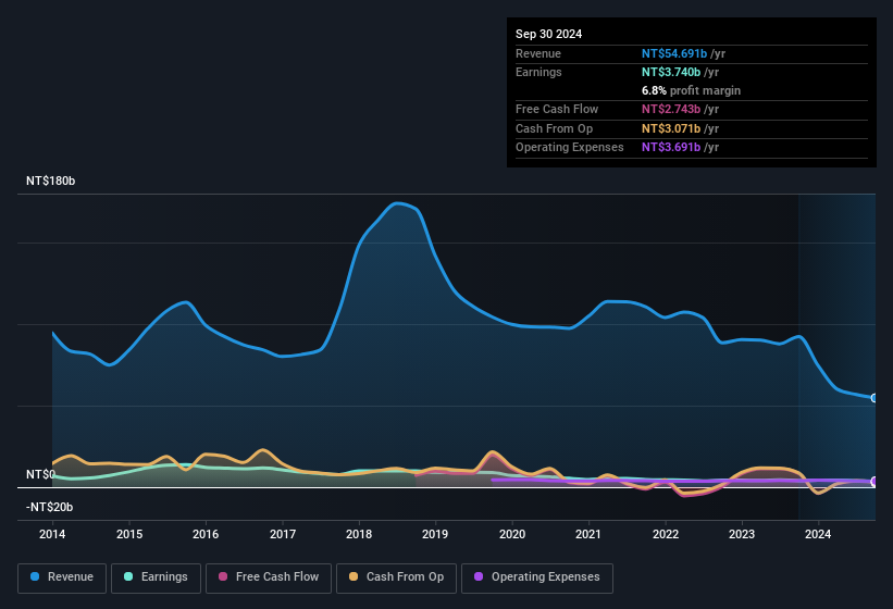 earnings-and-revenue-history