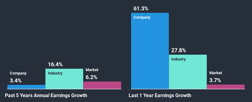 past-earnings-growth