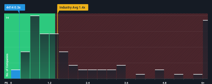 ps-multiple-vs-industry