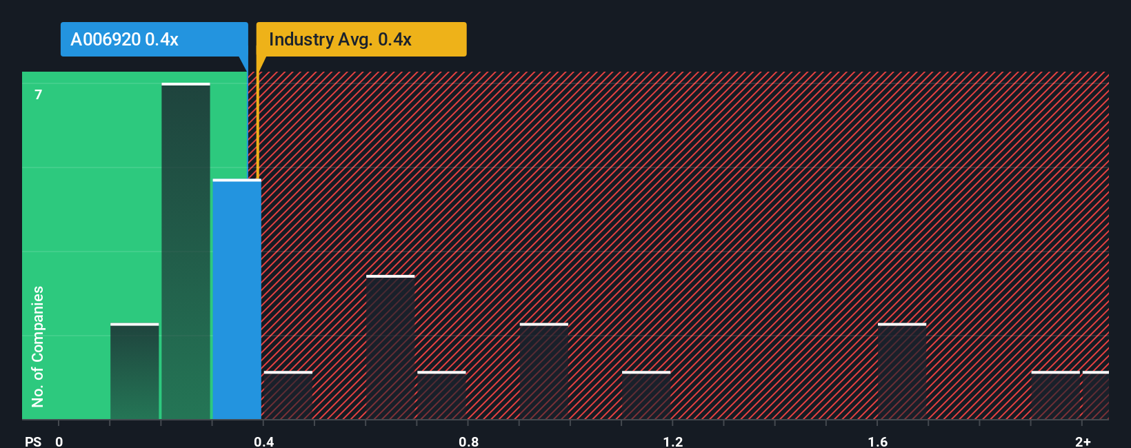 ps-multiple-vs-industry
