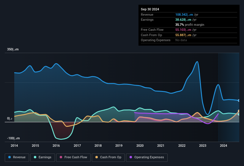 earnings-and-revenue-history