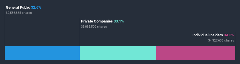 ownership-breakdown