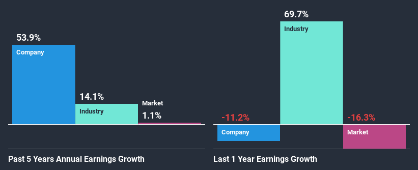 past-earnings-growth