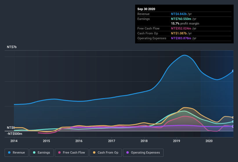 earnings-and-revenue-history