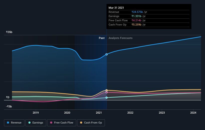 earnings-and-revenue-growth