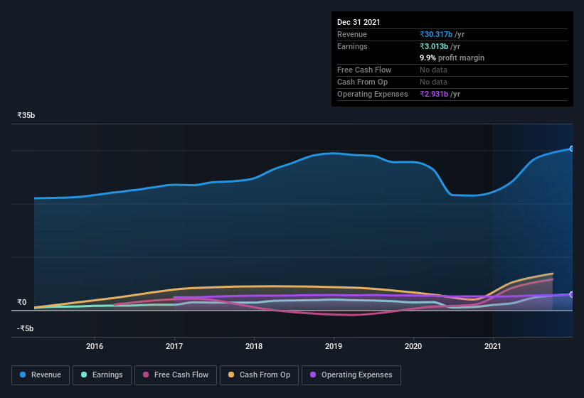 earnings-and-revenue-history