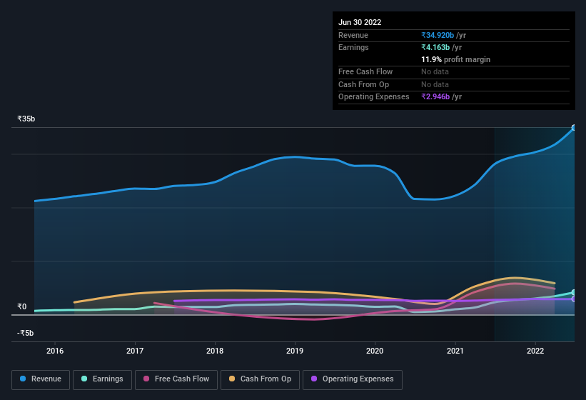 earnings-and-revenue-history