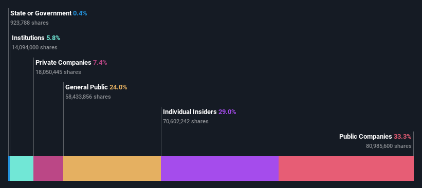 ownership-breakdown