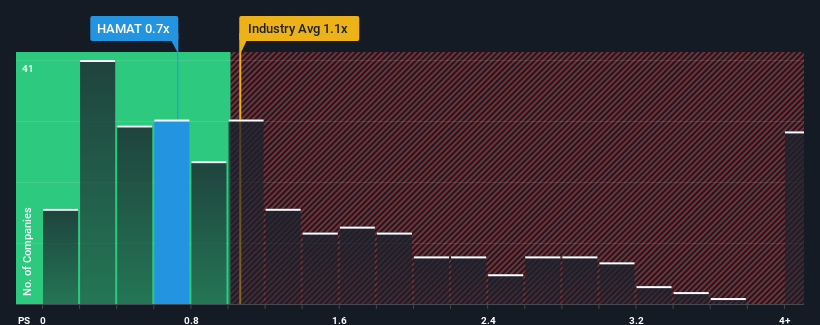 ps-multiple-vs-industry