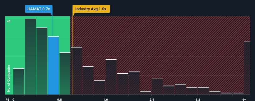 ps-multiple-vs-industry