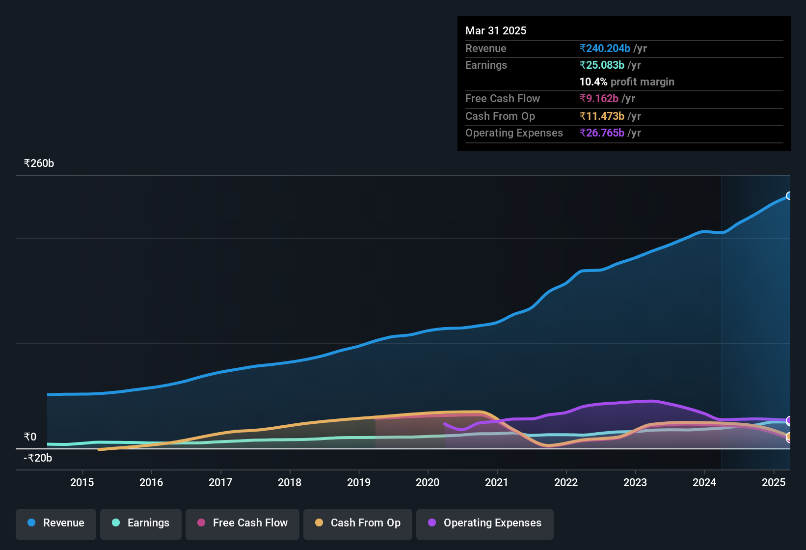 earnings-and-revenue-history