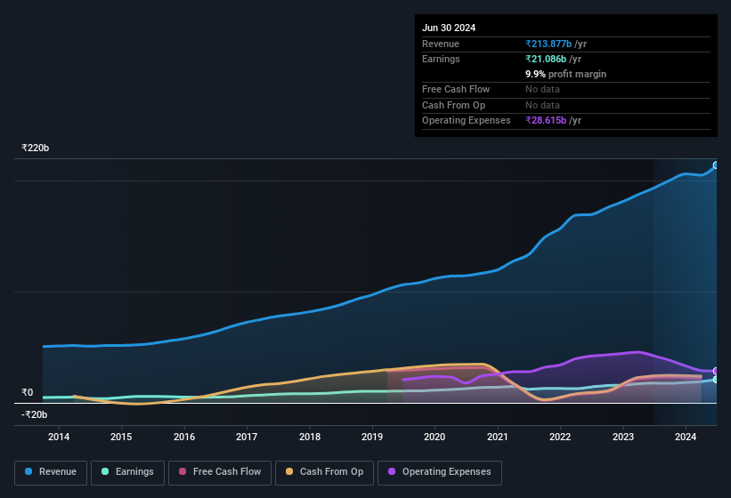 earnings-and-revenue-history