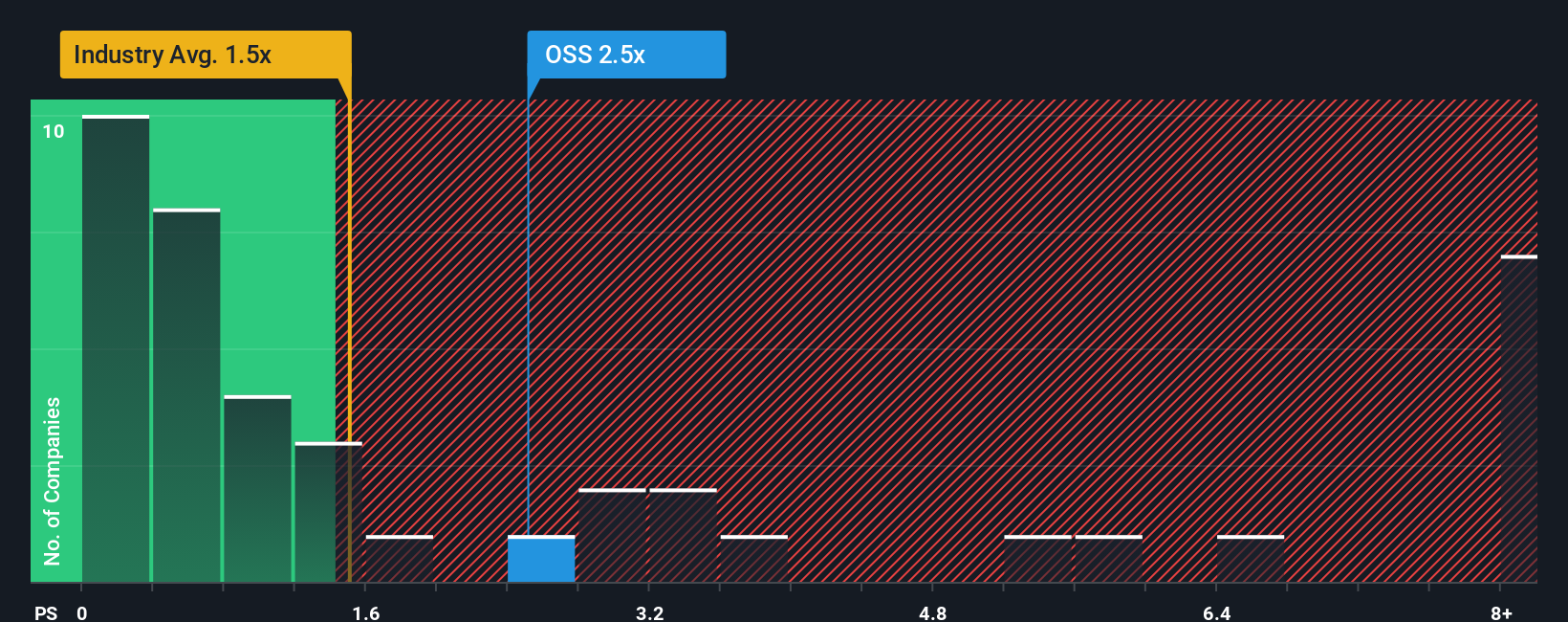 ps-multiple-vs-industry