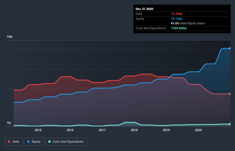 debt-equity-history-analysis