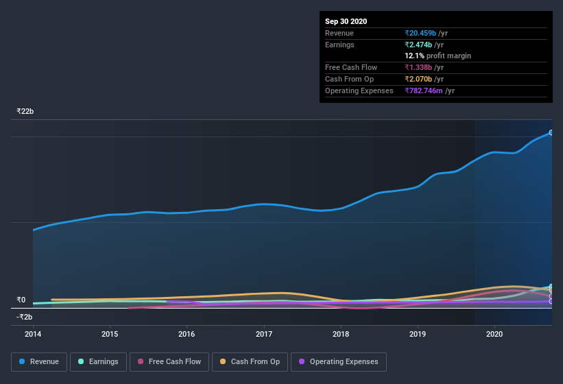 earnings-and-revenue-history