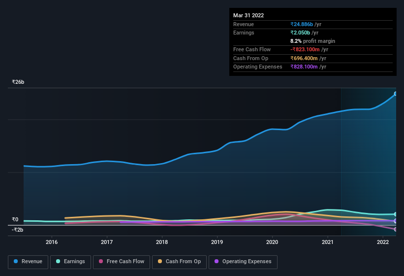 earnings-and-revenue-history