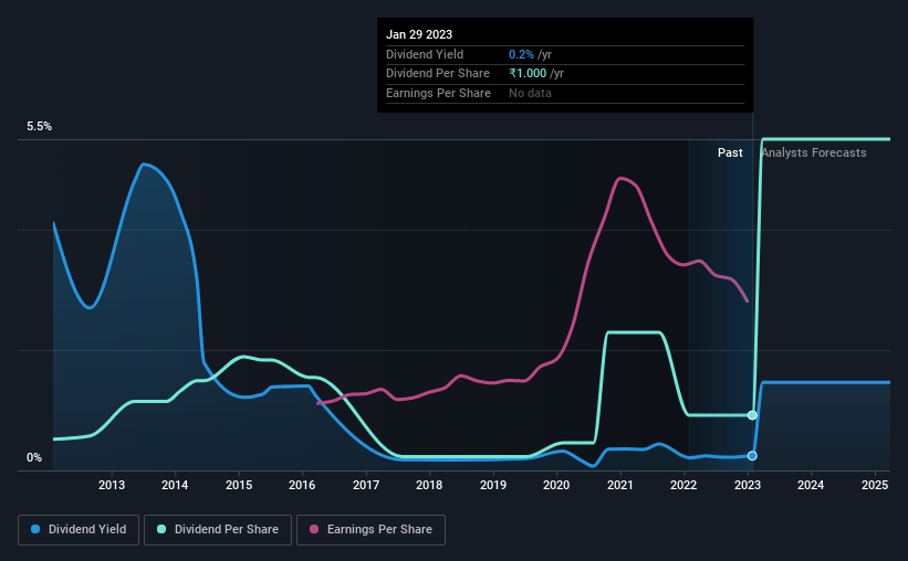 historic-dividend