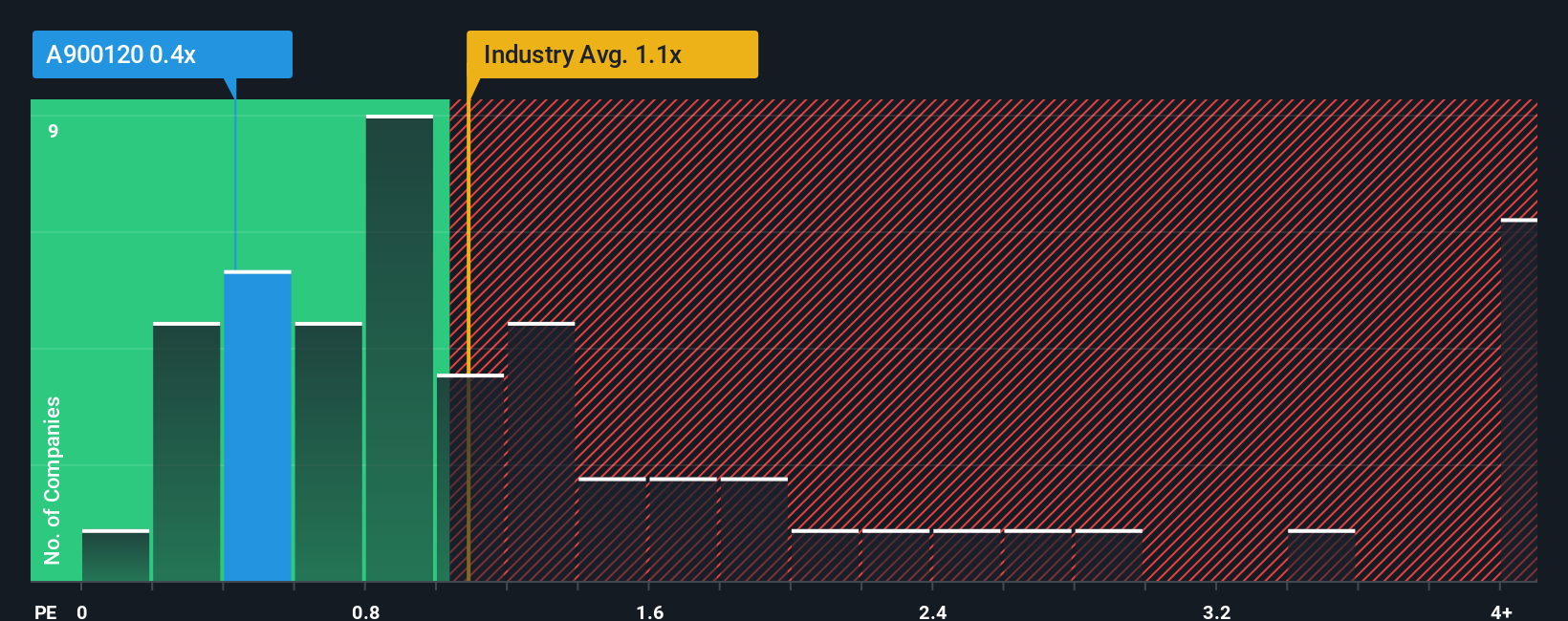 ps-multiple-vs-industry
