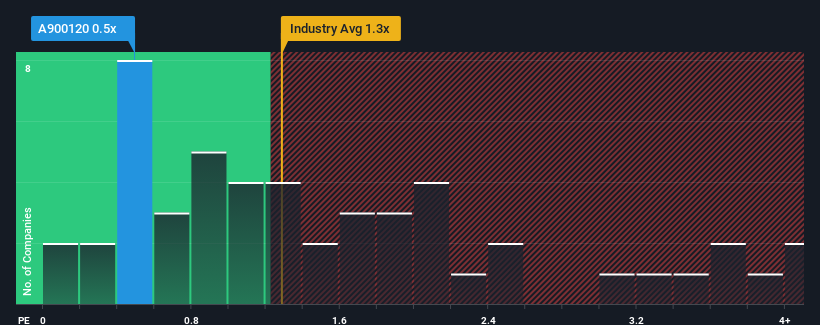 ps-multiple-vs-industry