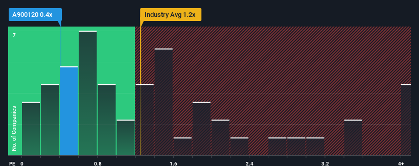 ps-multiple-vs-industry