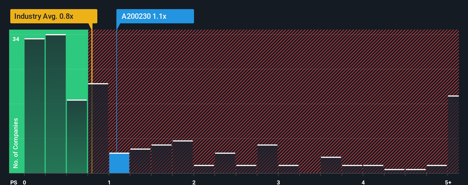 ps-multiple-vs-industry