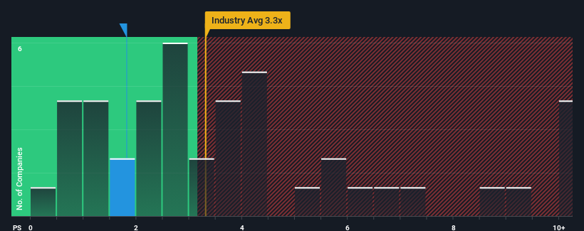 ps-multiple-vs-industry