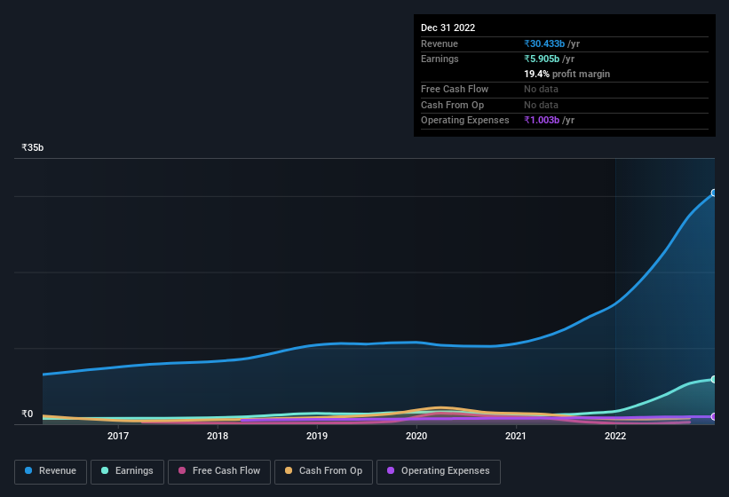 earnings-and-revenue-history