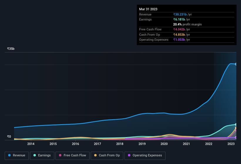 earnings-and-revenue-history