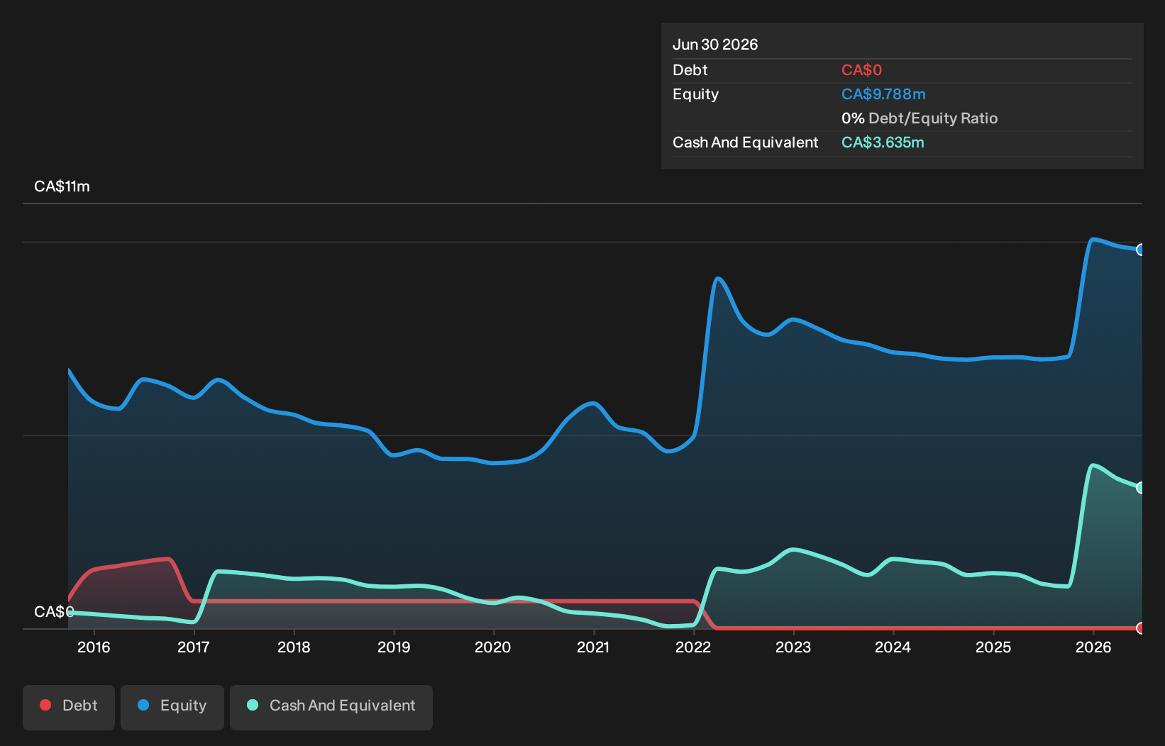 debt-equity-history-analysis
