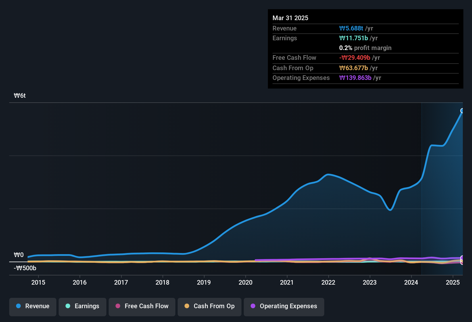 earnings-and-revenue-history