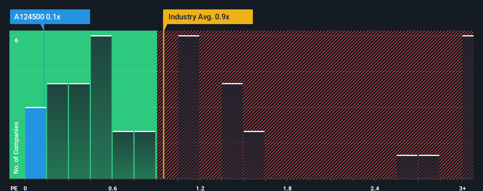 ps-multiple-vs-industry