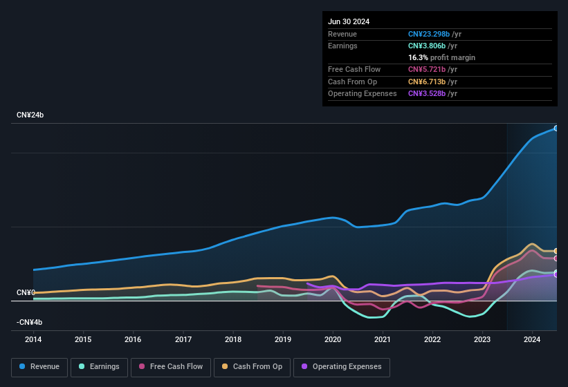 earnings-and-revenue-history