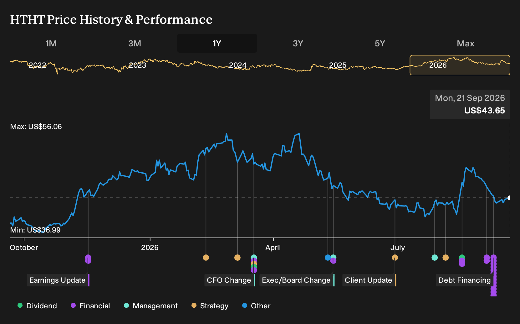NasdaqGS:HTHT 1-Year Stock Price Chart